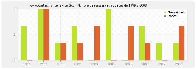 Le Gicq : Nombre de naissances et décès de 1999 à 2008